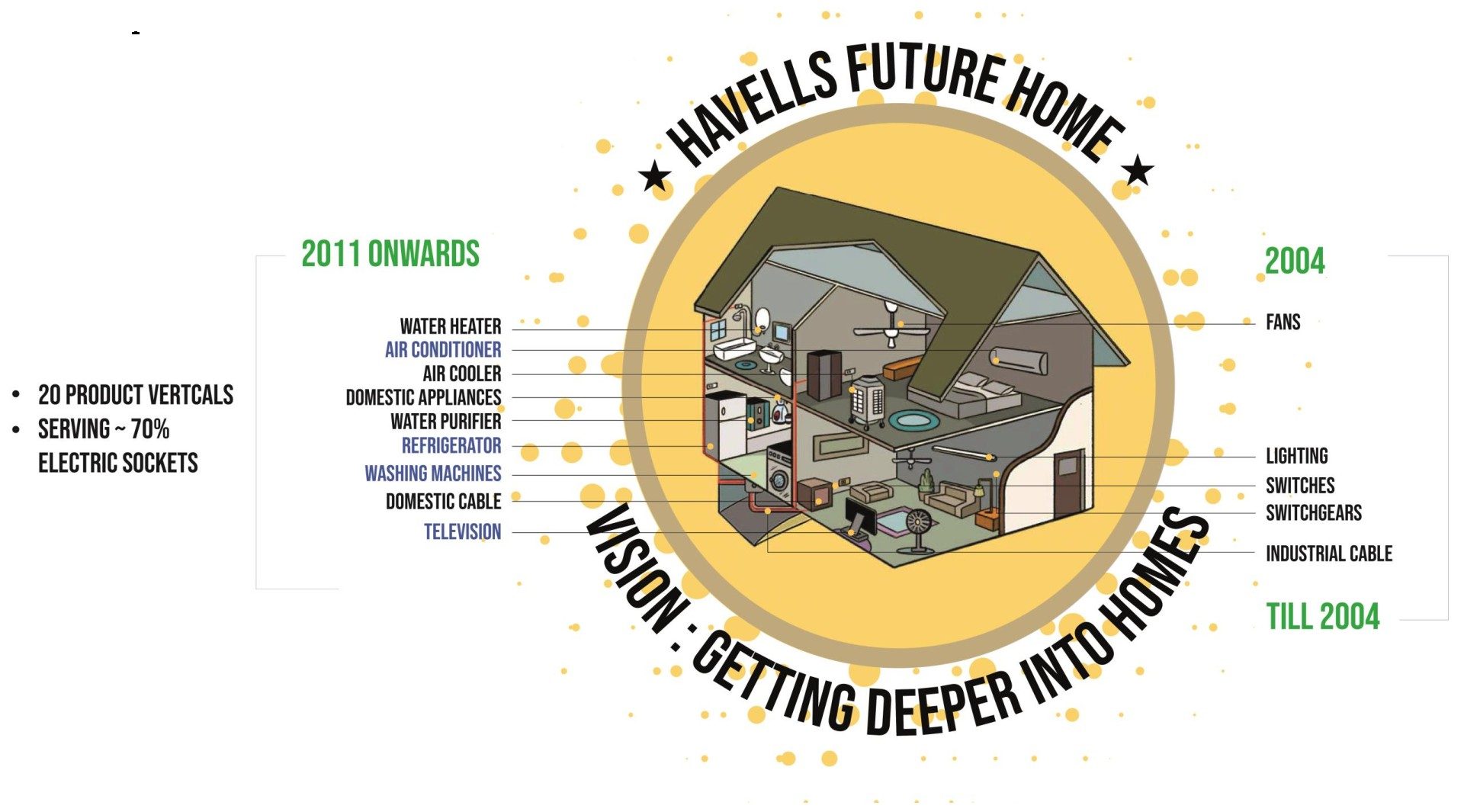 Havells Future Home — Vision: Getting Deeper Into Homes